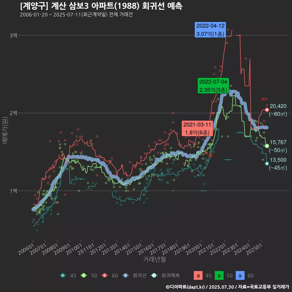 [계양구] 계산 삼보3 아파트(1988) 회귀선 예측