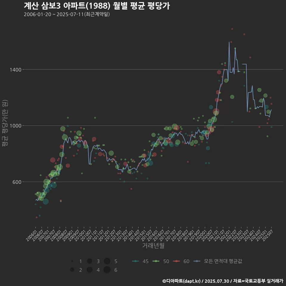 계산 삼보3 아파트(1988) 월별 평균 평당가