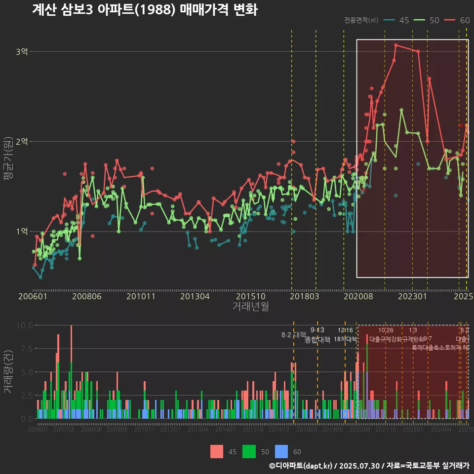 계산 삼보3 아파트(1988) 매매가격 변화
