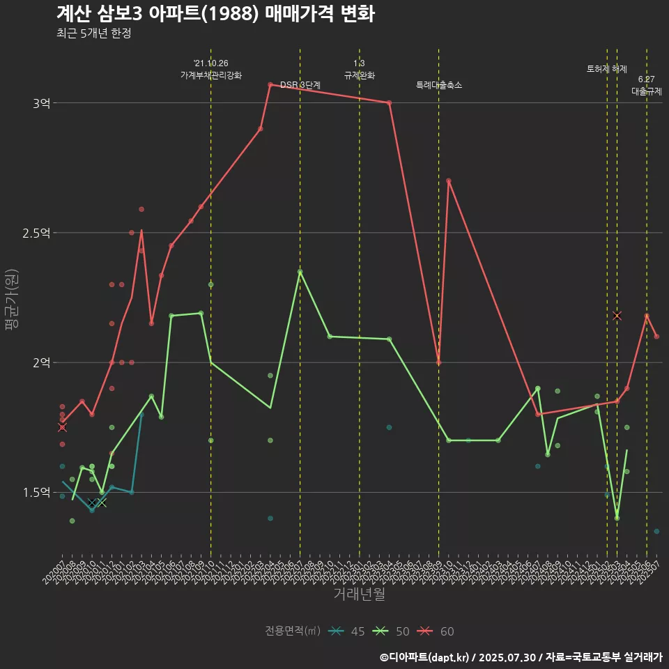 계산 삼보3 아파트(1988) 매매가격 변화