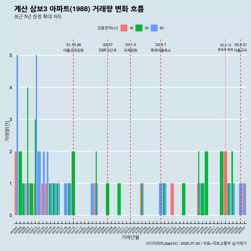 계산 삼보3 아파트(1988) 거래량 변화 흐름
