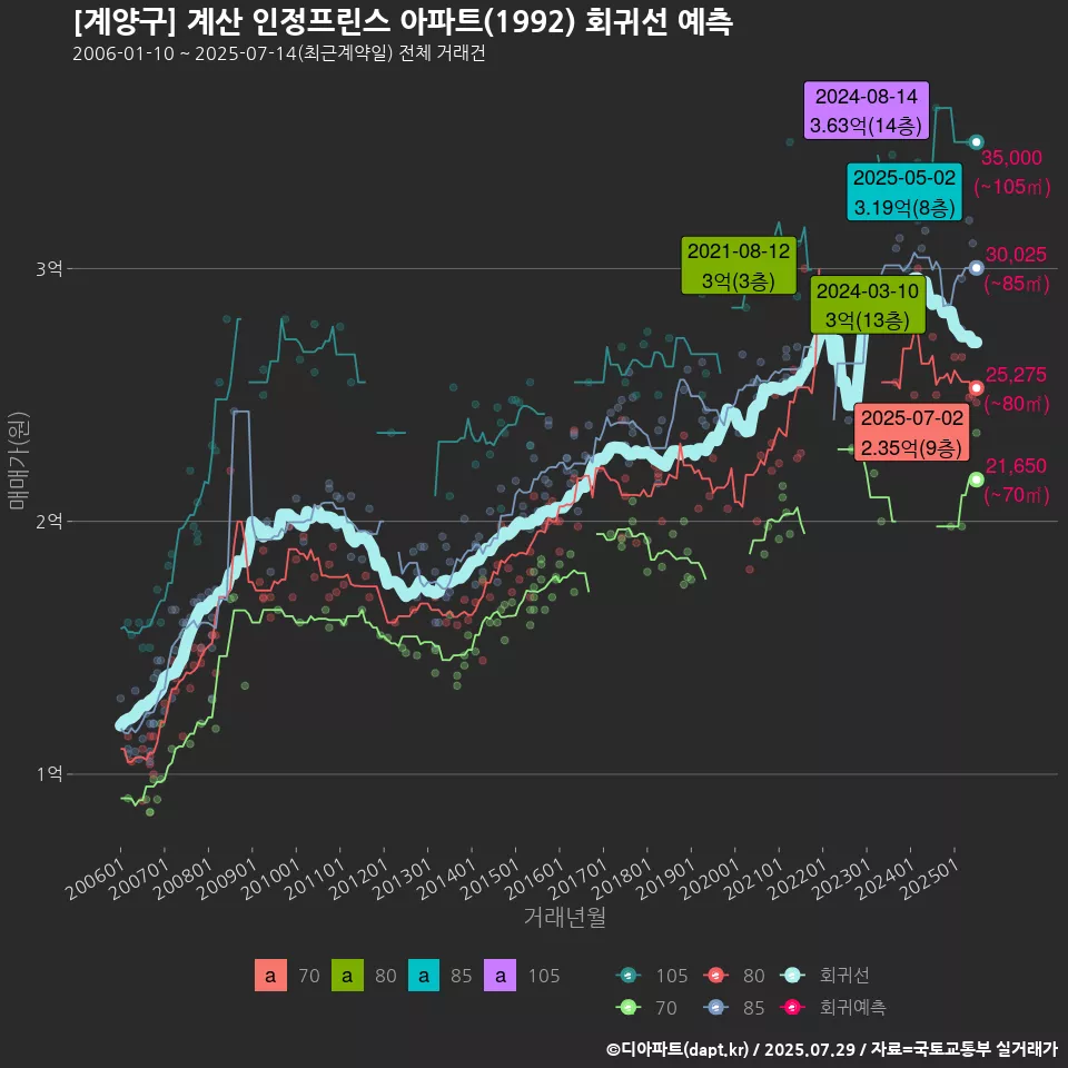 [계양구] 계산 인정프린스 아파트(1992) 회귀선 예측