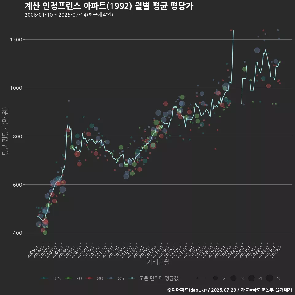계산 인정프린스 아파트(1992) 월별 평균 평당가