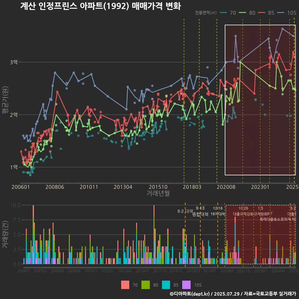 계산 인정프린스 아파트(1992) 매매가격 변화