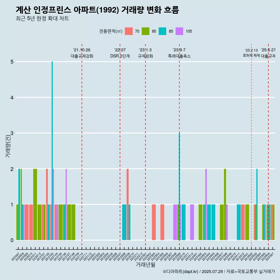 계산 인정프린스 아파트(1992) 거래량 변화 흐름