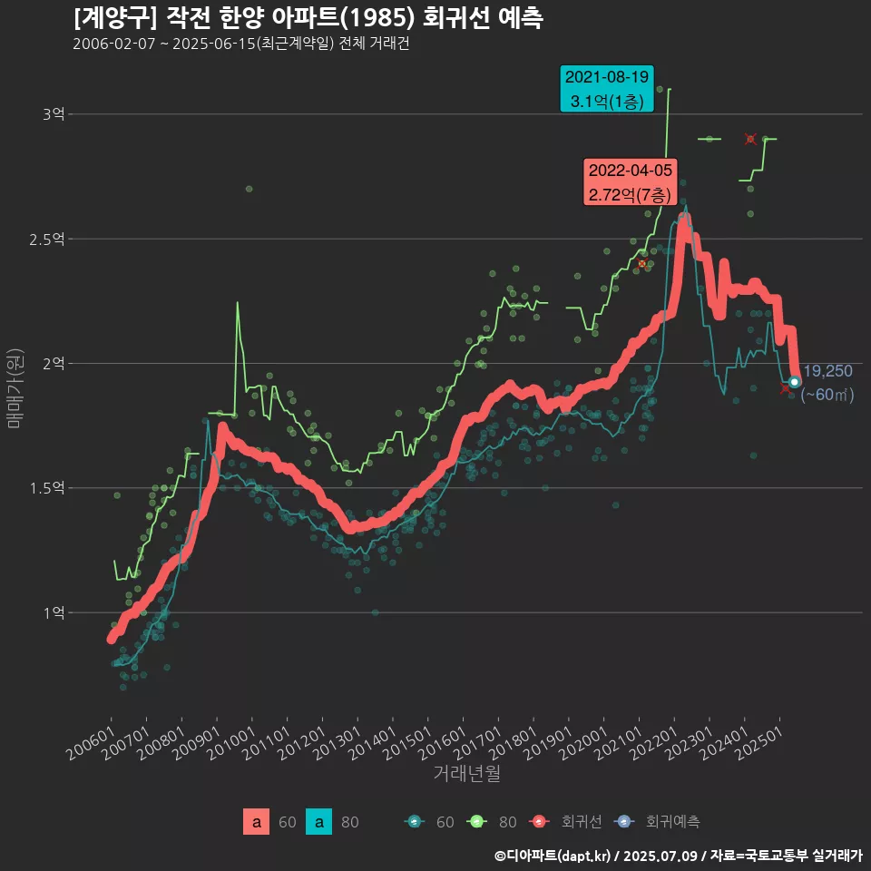 [계양구] 작전 한양 아파트(1985) 회귀선 예측