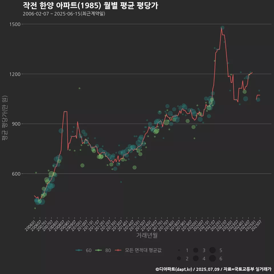 작전 한양 아파트(1985) 월별 평균 평당가