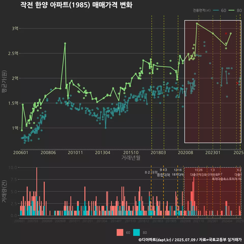 작전 한양 아파트(1985) 매매가격 변화