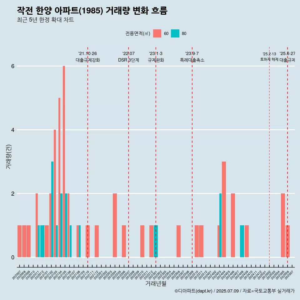 작전 한양 아파트(1985) 거래량 변화 흐름