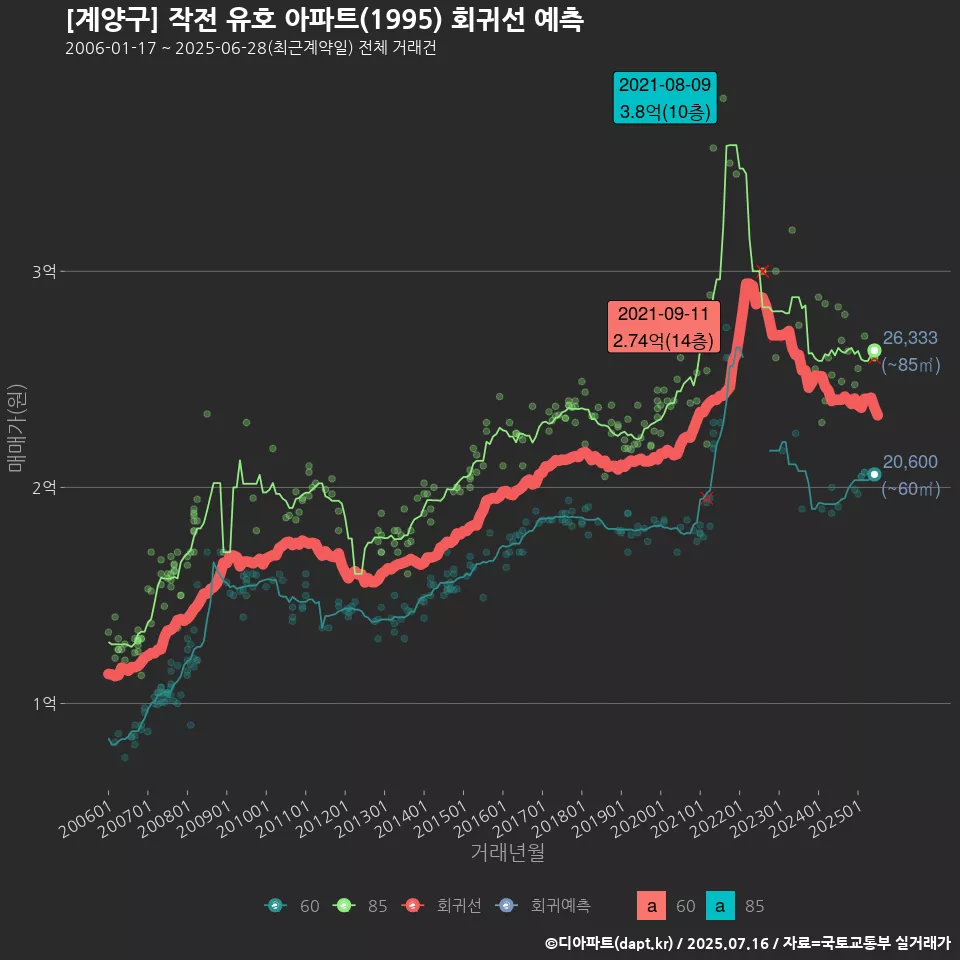 [계양구] 작전 유호 아파트(1995) 회귀선 예측