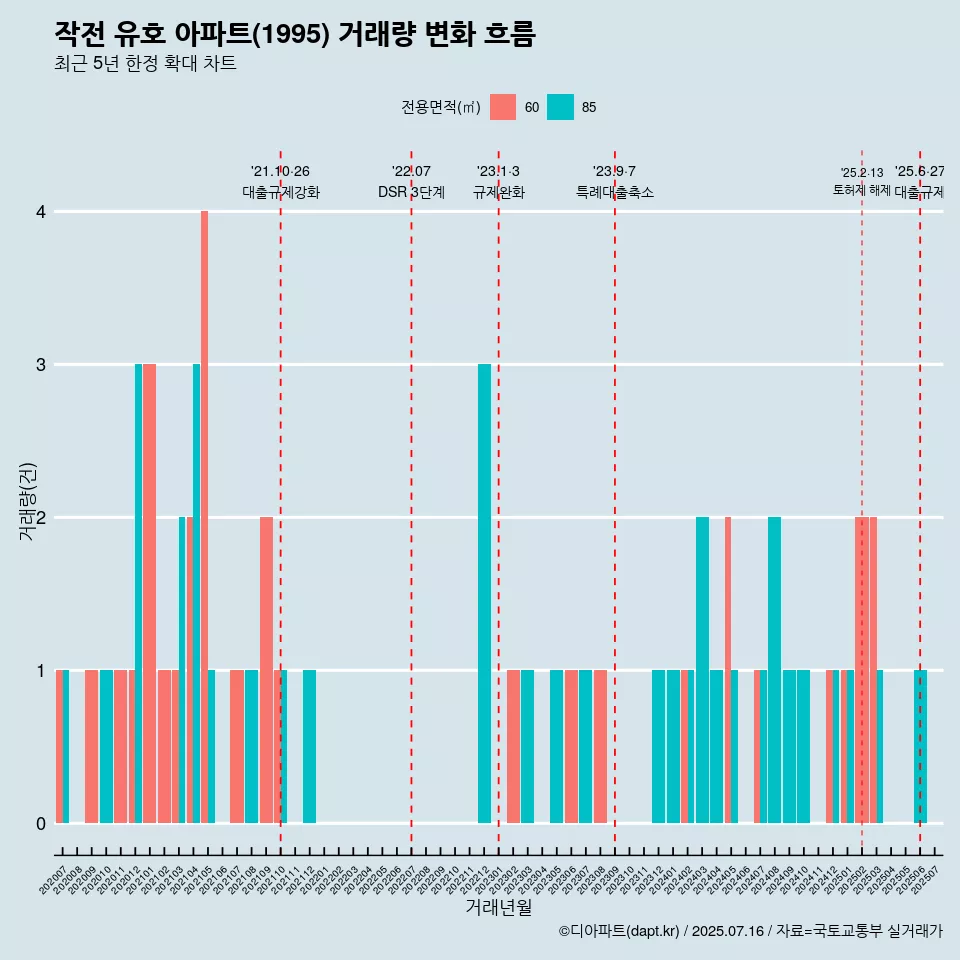 작전 유호 아파트(1995) 거래량 변화 흐름