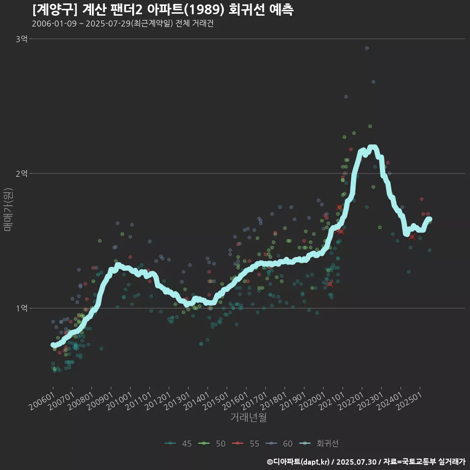 [계양구] 계산 팬더2 아파트(1989) 회귀선 예측