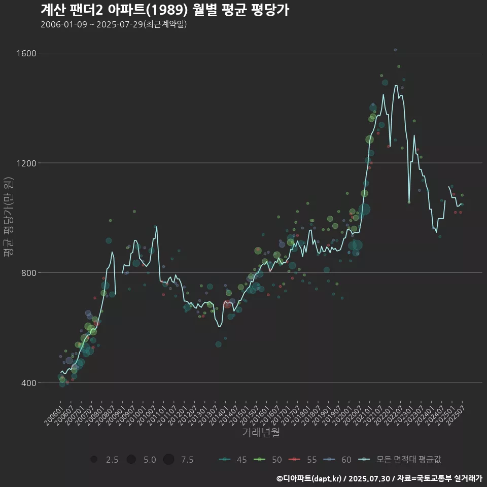 계산 팬더2 아파트(1989) 월별 평균 평당가