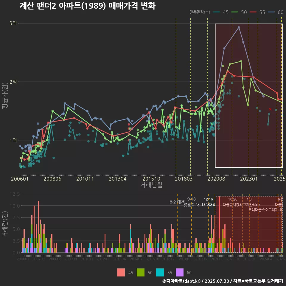 계산 팬더2 아파트(1989) 매매가격 변화