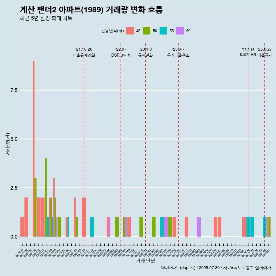 계산 팬더2 아파트(1989) 거래량 변화 흐름
