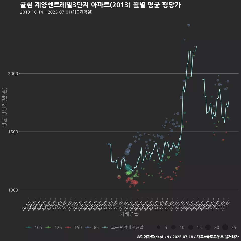 귤현 계양센트레빌3단지 아파트(2013) 월별 평균 평당가
