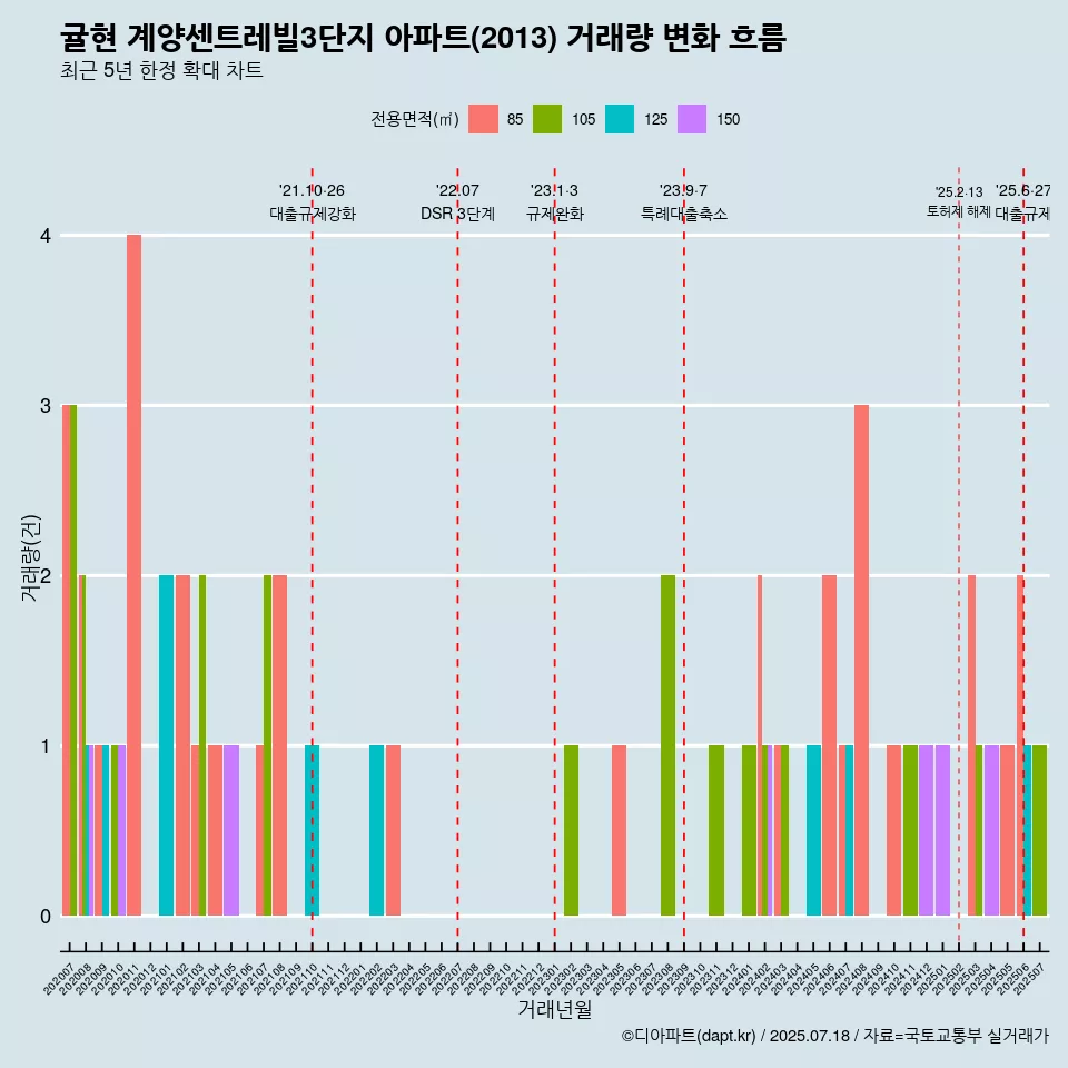 귤현 계양센트레빌3단지 아파트(2013) 거래량 변화 흐름