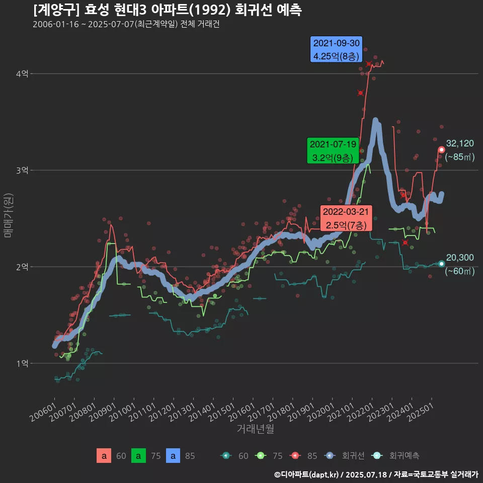 [계양구] 효성 현대3 아파트(1992) 회귀선 예측