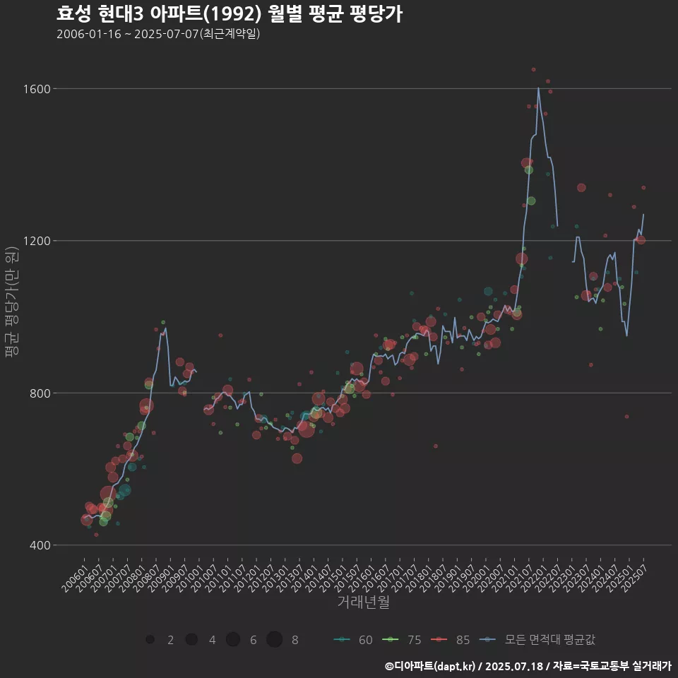 효성 현대3 아파트(1992) 월별 평균 평당가