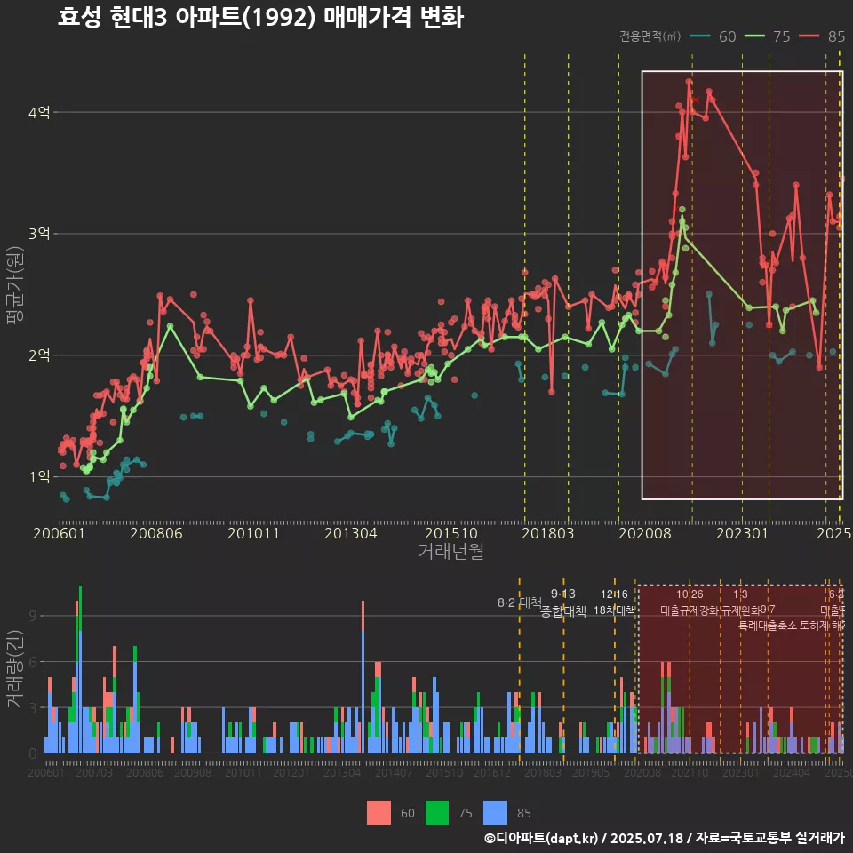 효성 현대3 아파트(1992) 매매가격 변화