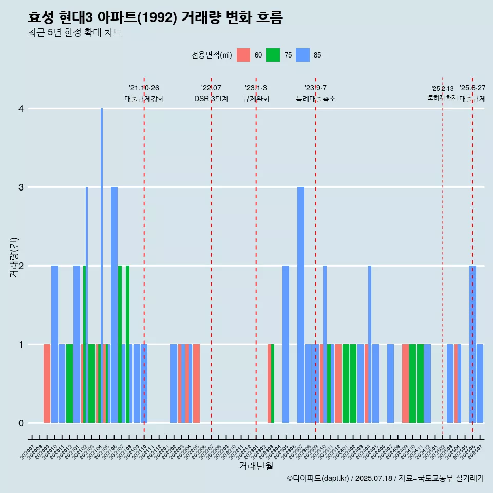 효성 현대3 아파트(1992) 거래량 변화 흐름