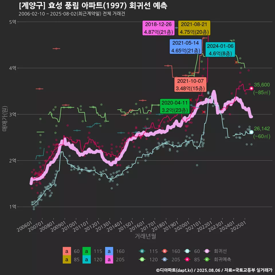 [계양구] 효성 풍림 아파트(1997) 회귀선 예측