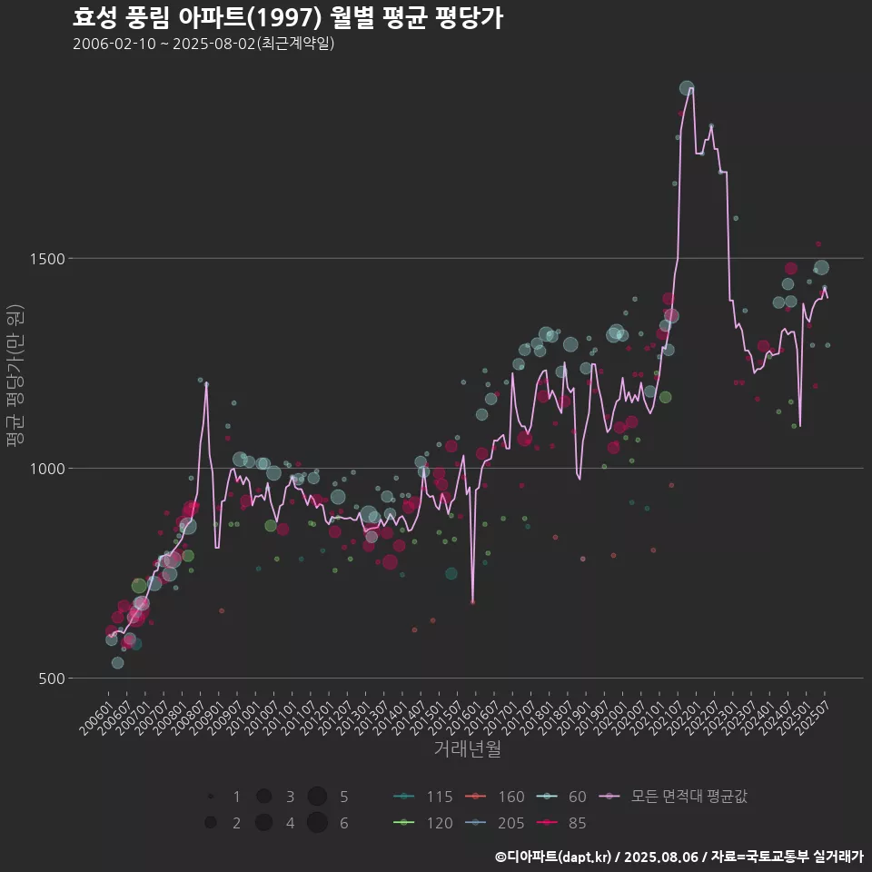 효성 풍림 아파트(1997) 월별 평균 평당가