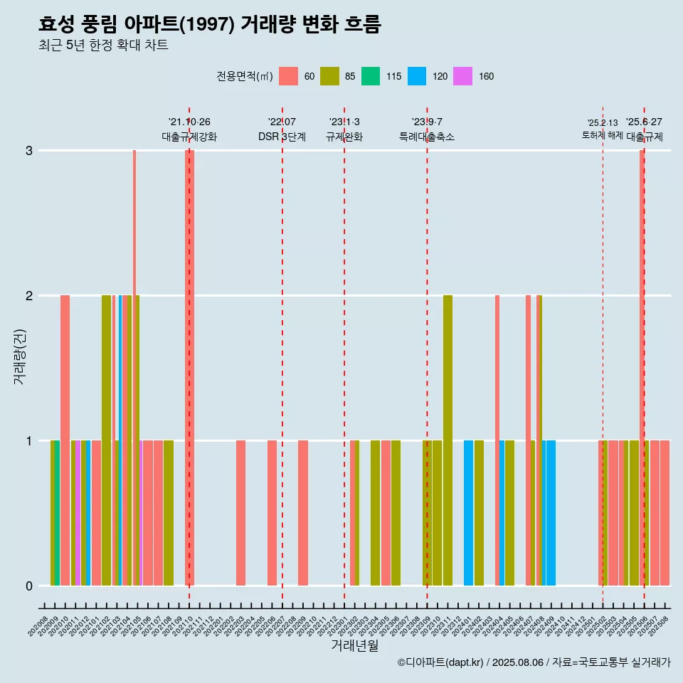 효성 풍림 아파트(1997) 거래량 변화 흐름