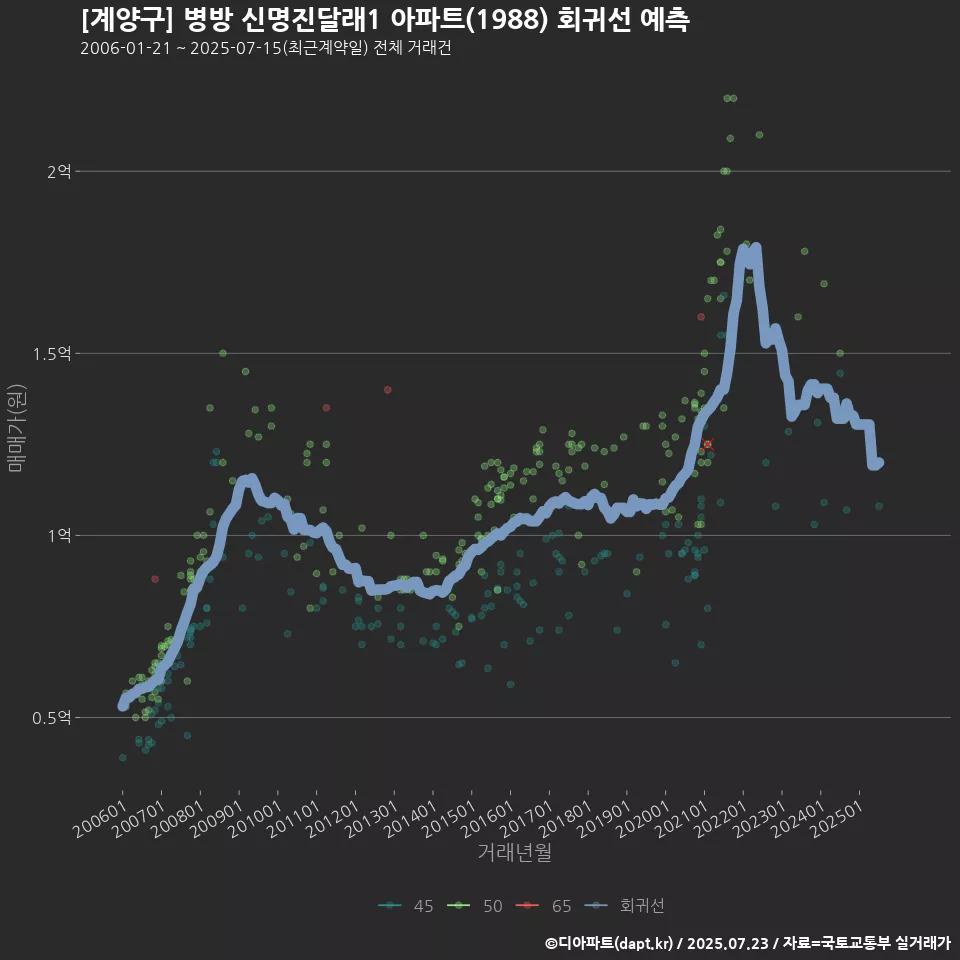 [계양구] 병방 신명진달래1 아파트(1988) 회귀선 예측