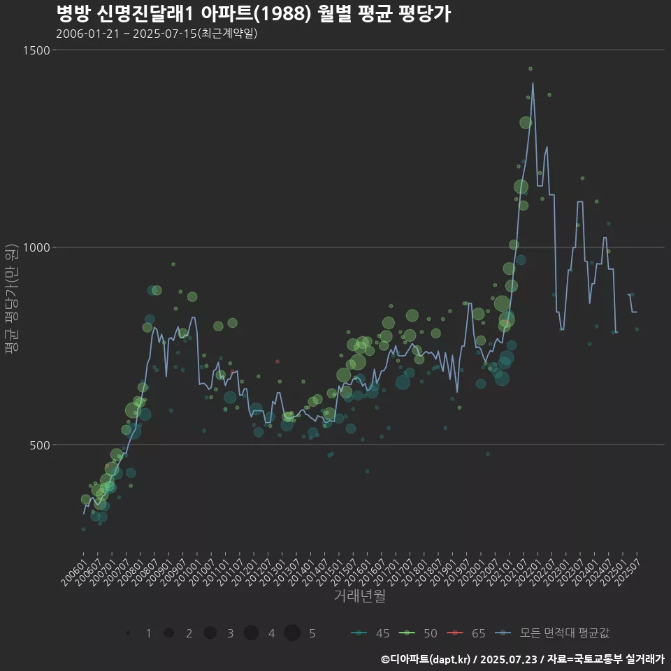 병방 신명진달래1 아파트(1988) 월별 평균 평당가