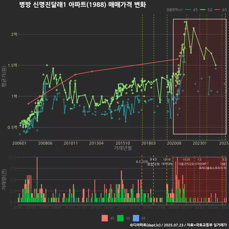 병방 신명진달래1 아파트(1988) 매매가격 변화