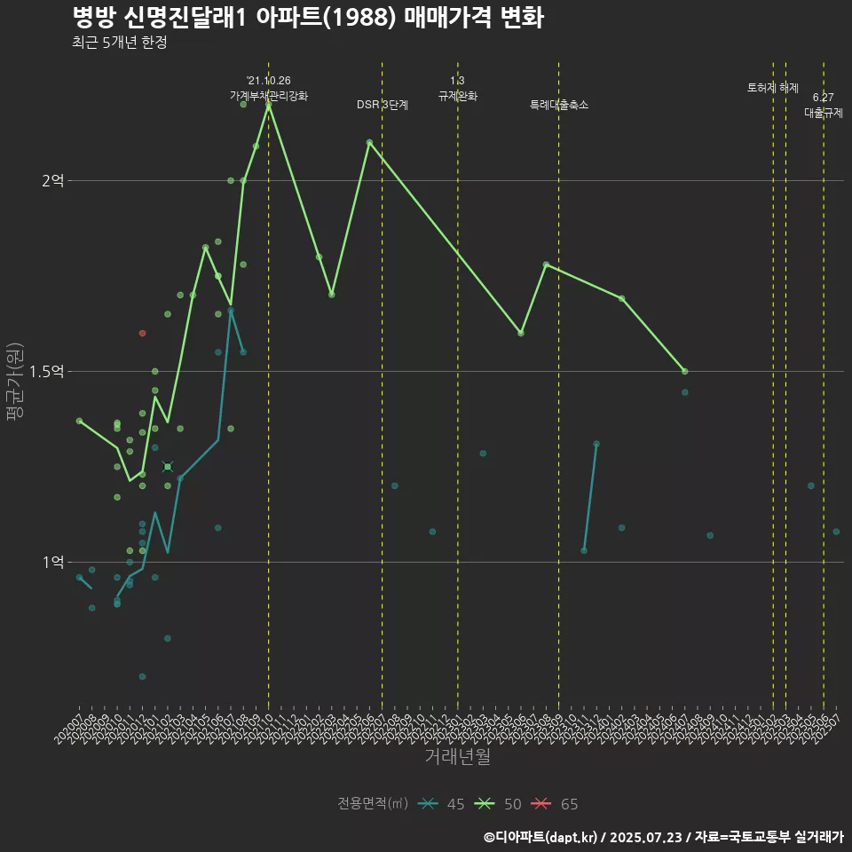 병방 신명진달래1 아파트(1988) 매매가격 변화