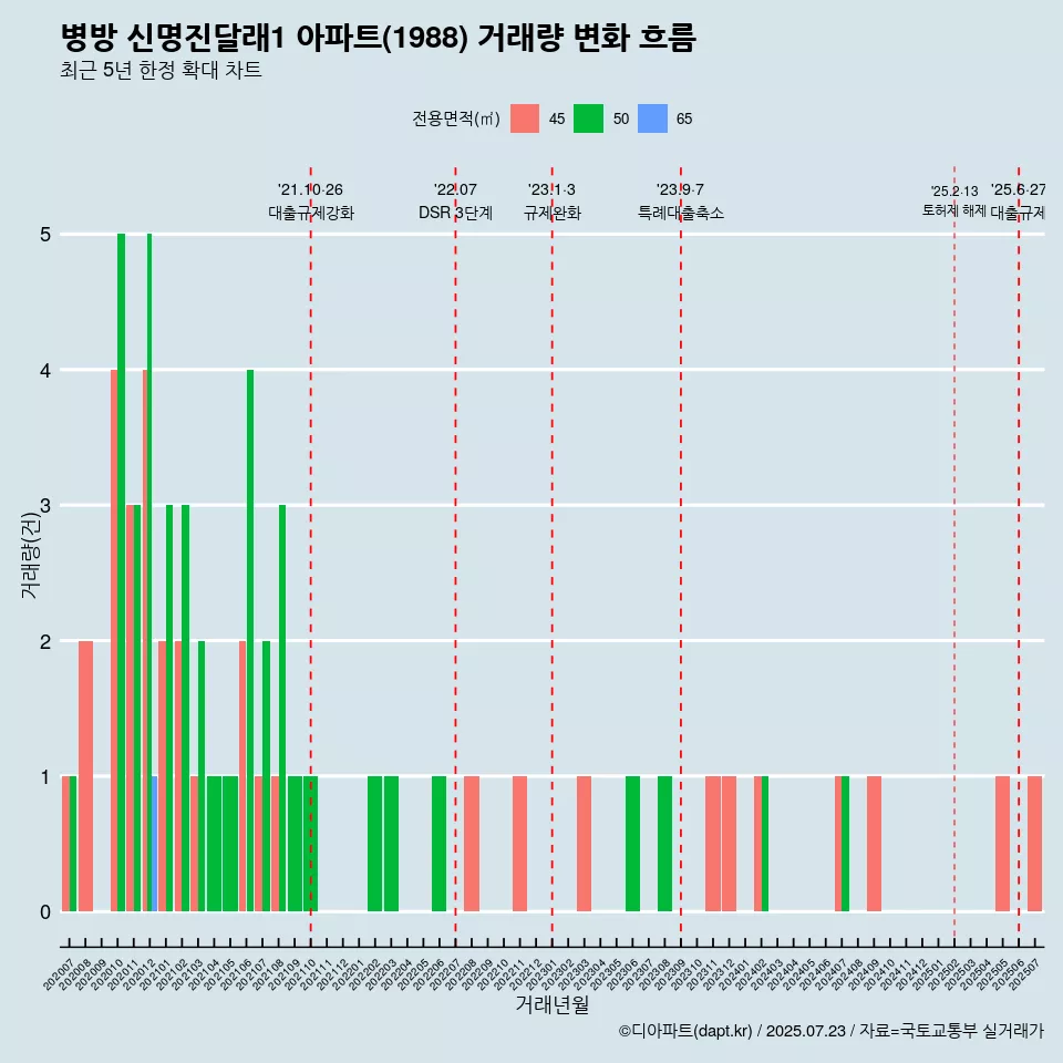 병방 신명진달래1 아파트(1988) 거래량 변화 흐름