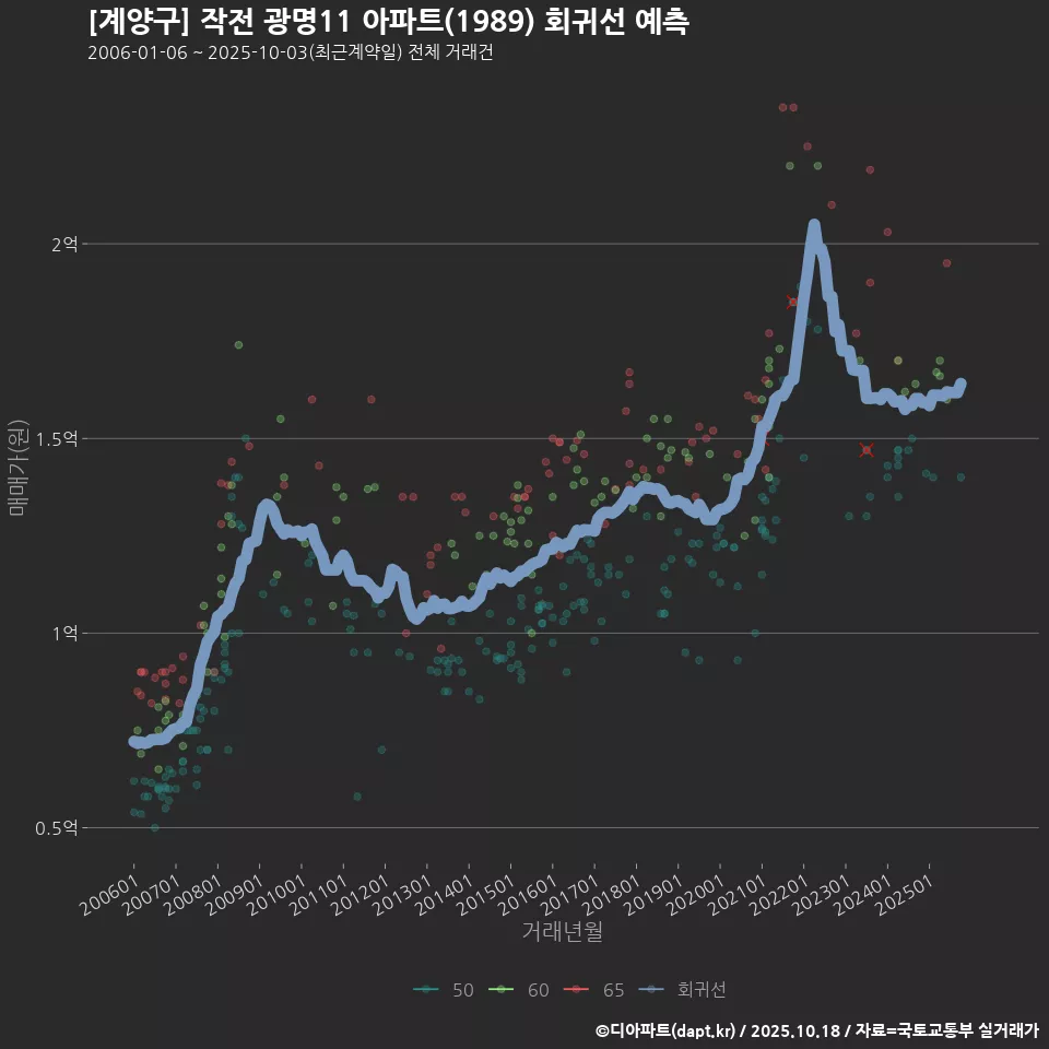 [계양구] 작전 광명11 아파트(1989) 회귀선 예측