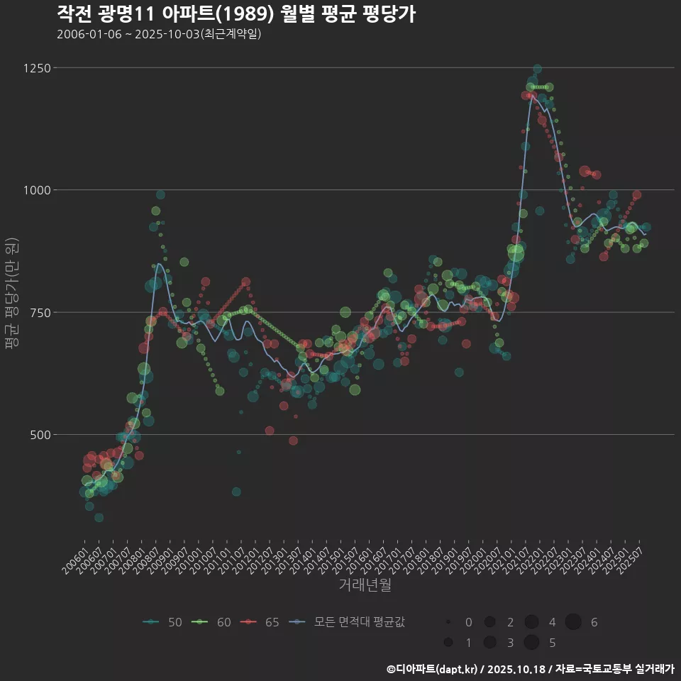 작전 광명11 아파트(1989) 월별 평균 평당가