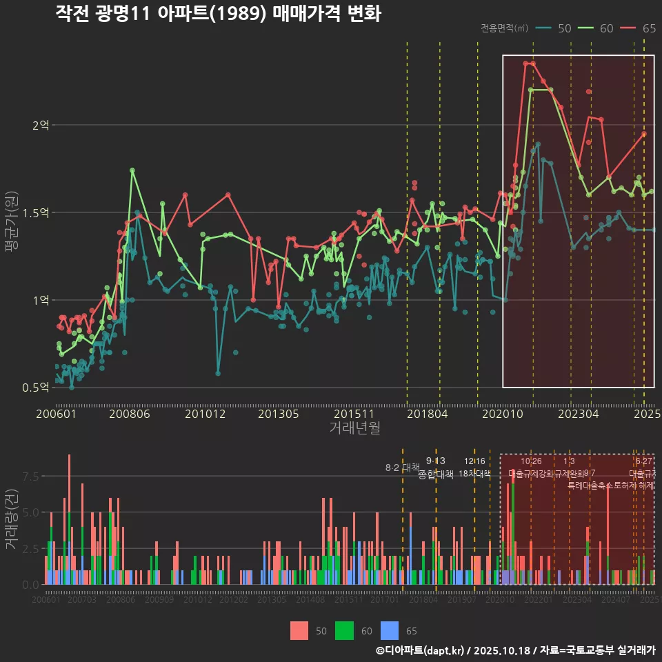 작전 광명11 아파트(1989) 매매가격 변화