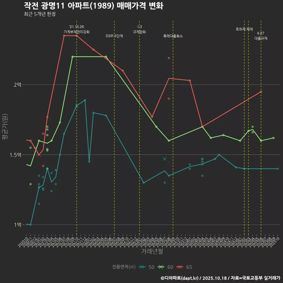 작전 광명11 아파트(1989) 매매가격 변화