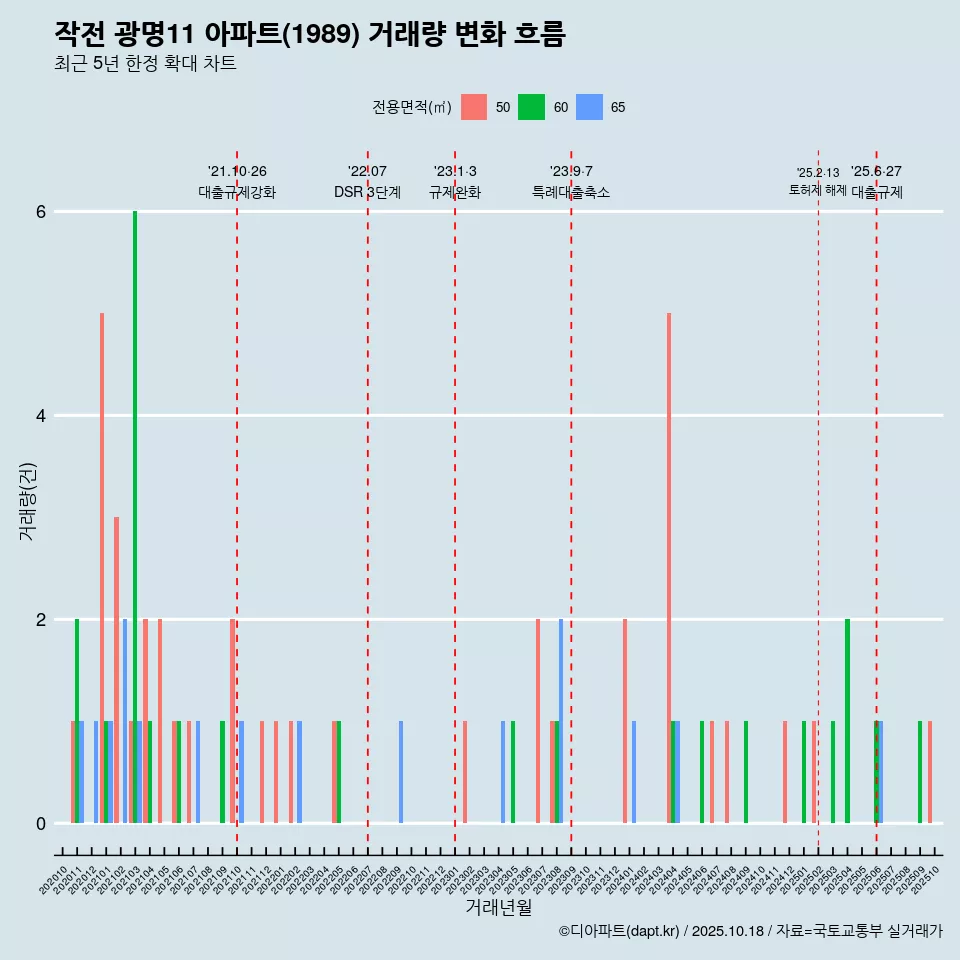 작전 광명11 아파트(1989) 거래량 변화 흐름
