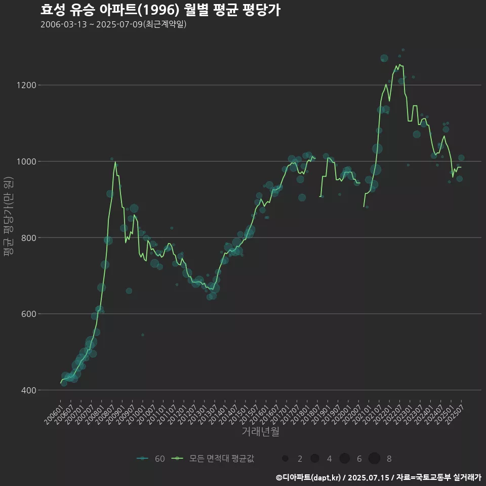 효성 유승 아파트(1996) 월별 평균 평당가
