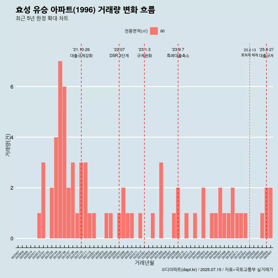 효성 유승 아파트(1996) 거래량 변화 흐름
