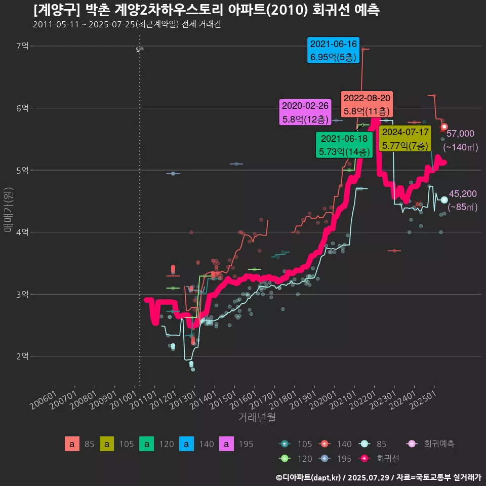 [계양구] 박촌 계양2차하우스토리 아파트(2010) 회귀선 예측