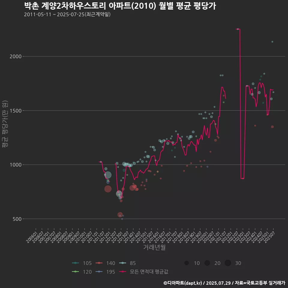 박촌 계양2차하우스토리 아파트(2010) 월별 평균 평당가