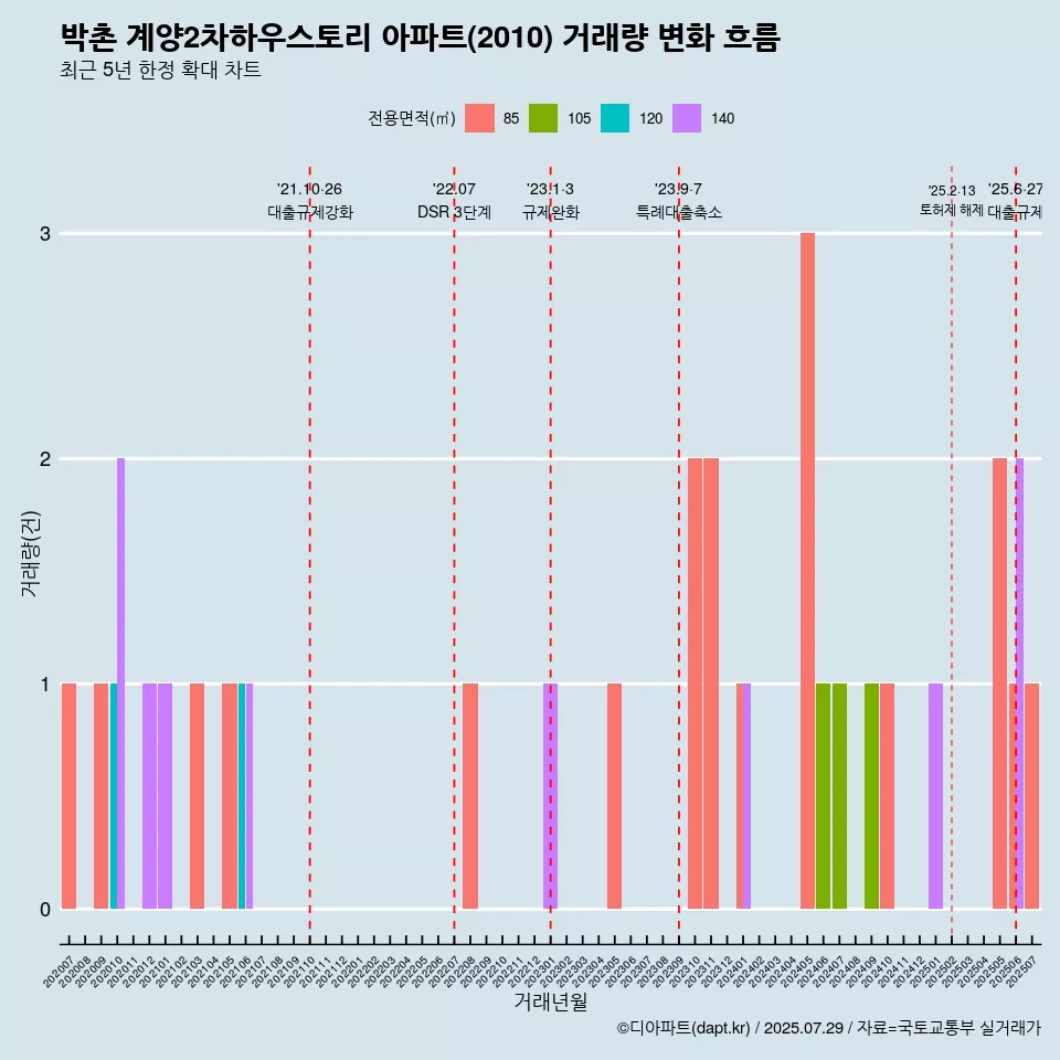 박촌 계양2차하우스토리 아파트(2010) 거래량 변화 흐름