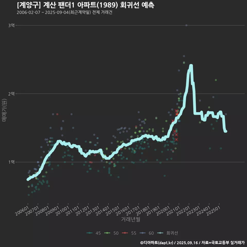 [계양구] 계산 팬더1 아파트(1989) 회귀선 예측