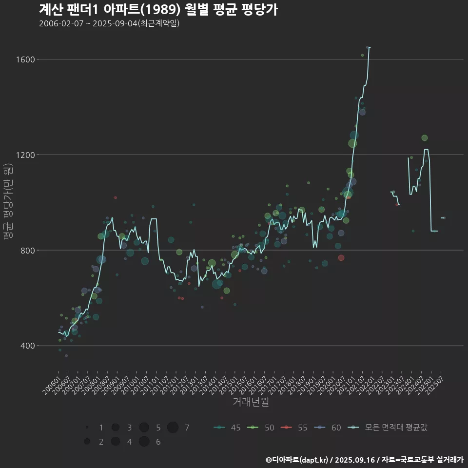 계산 팬더1 아파트(1989) 월별 평균 평당가