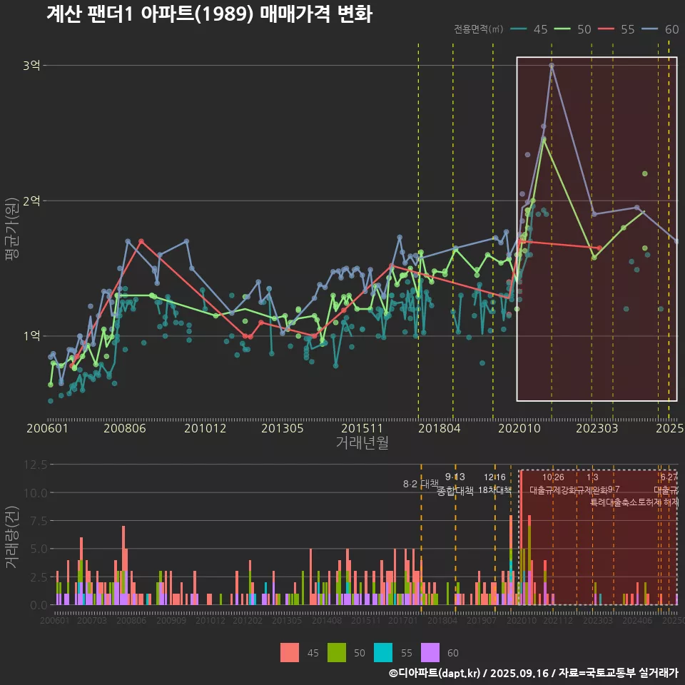 계산 팬더1 아파트(1989) 매매가격 변화
