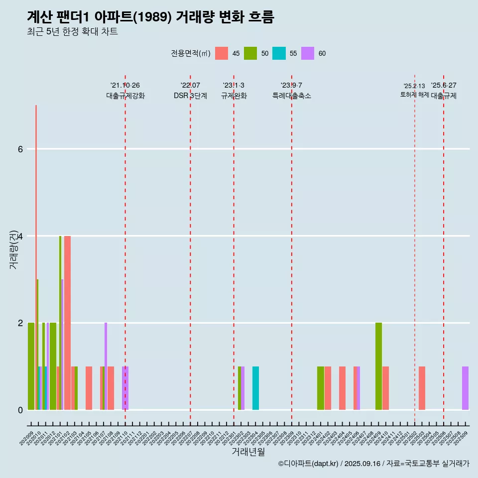 계산 팬더1 아파트(1989) 거래량 변화 흐름