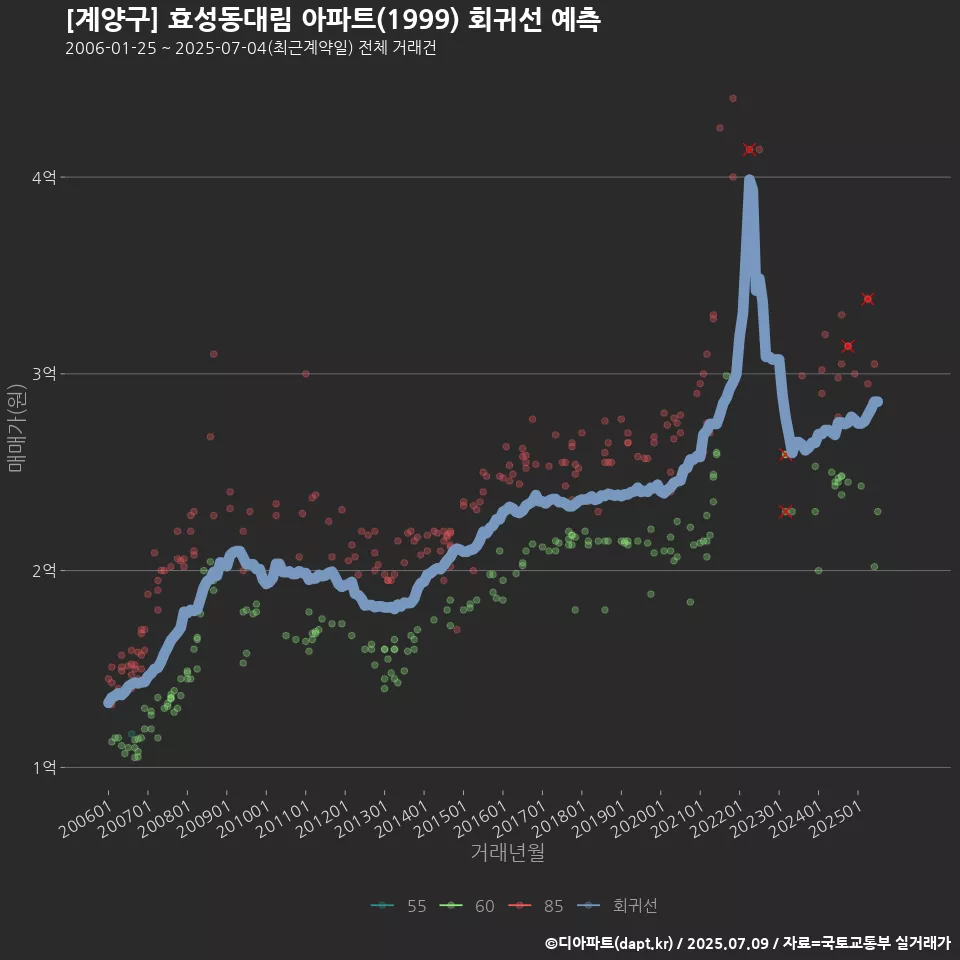 [계양구] 효성동대림 아파트(1999) 회귀선 예측