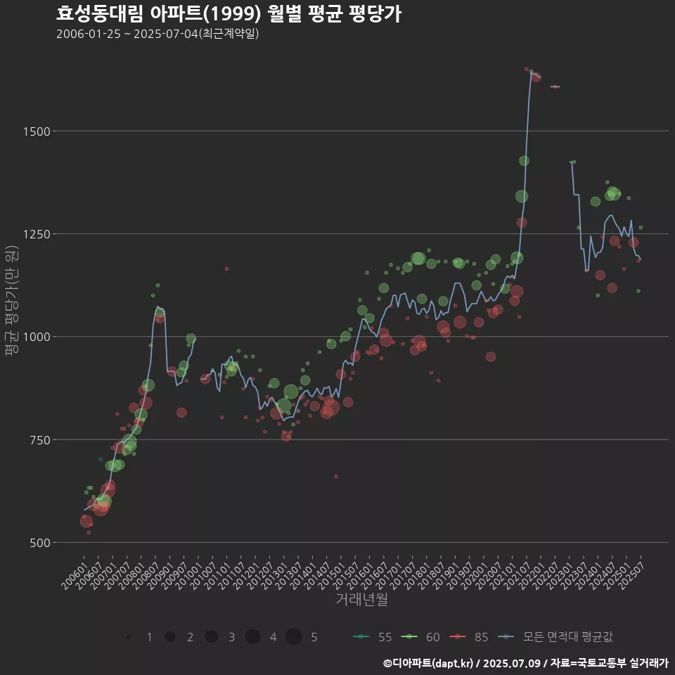 효성동대림 아파트(1999) 월별 평균 평당가