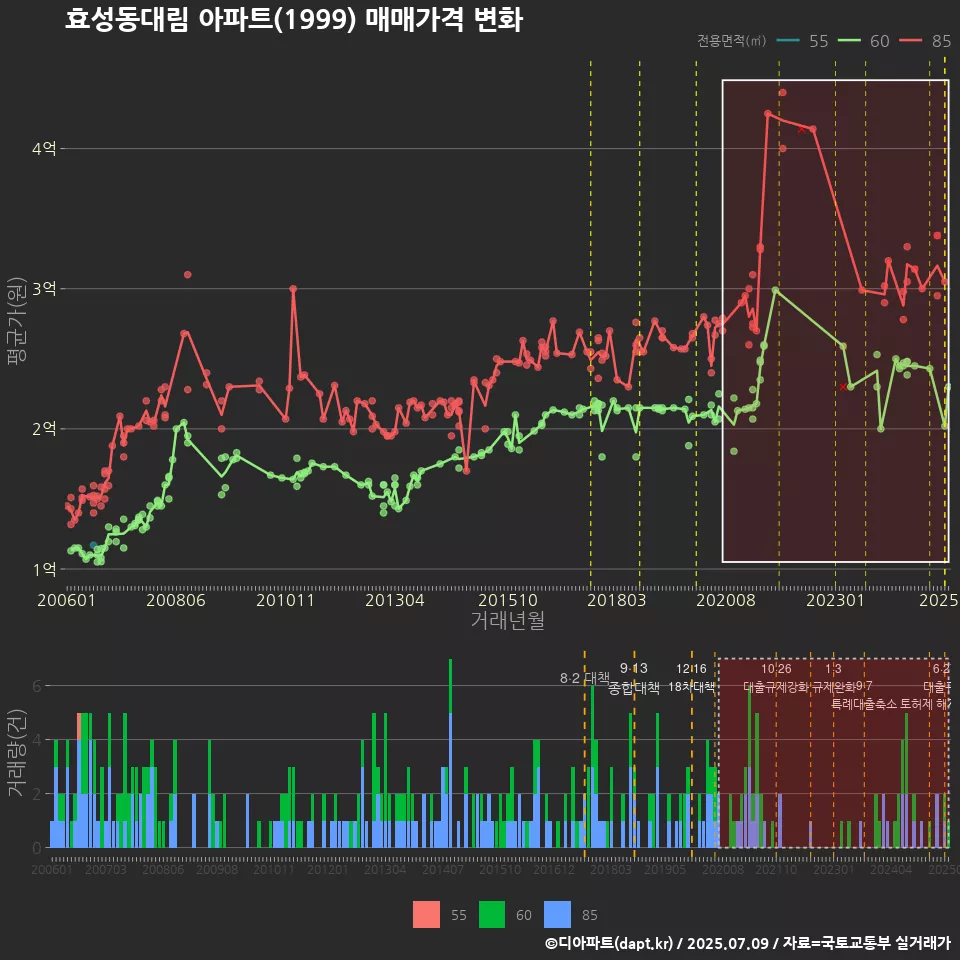 효성동대림 아파트(1999) 매매가격 변화